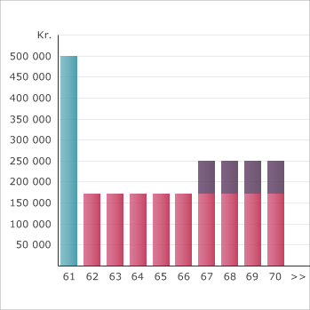 Pensjonering fra 62 to av alternativene Lagt inn: Født 1950, enslig, inntekt 500.000, gj.sn. stillingsstørrelse 100%, 35 år i folketrygden, 30 år i TP.