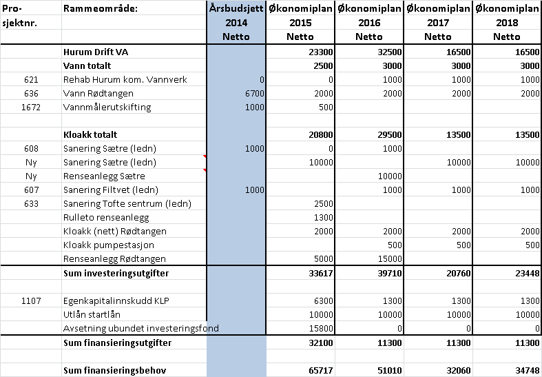 128 Årsbudsjett 2015 - Økonomi- og