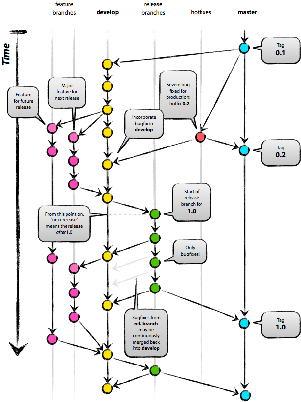 2. DATAFLYTMODELL Figur 2: Git branching model Dette prosjektet broker en modifisert versjon av dataflytdiagram vist