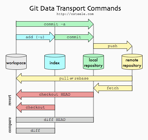 Figur 3 - Git dataflyt [4] 3. STABILITET OG PÅLITELIGHET Siden Git er et distribuert versjonskontrollsystem har alle klonene/brukerne av et repository en lokal klone av repositoriet.