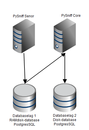 Figur 23: Dataflyt i og imellom databaselaget. 5.2.2.5 UTVIDBAR OG STABIL DATABASEDRIFT Det er viktig med høy grad av stabilitet på databasen.