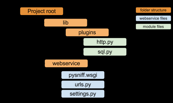 5.4.3.1 STRUKTUR Webservicen består i hovedsak av to deler. Selve webservice-klassen, webservice.py, og dens plugins, som ligger i mappen lib/plugins.