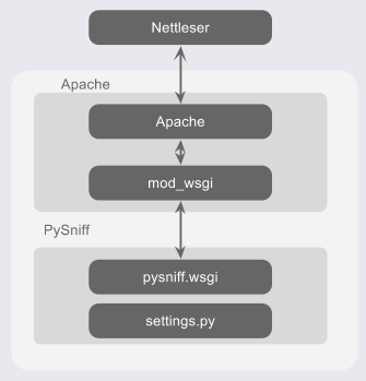 Figur 56: Rekkefølgen av innlasting av konfigurasjoner ved start av Django Apache konfigurasjonen er filer som kreves for at Apache webserveren kan levere nettsider på gitte domener.