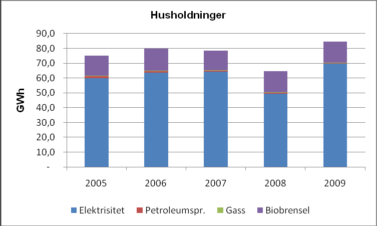 Figur 11 viser energibruk i husholdningene. Husholdningene hadde et energiforbruk på 84 GWh i 2009, og sto dermed for 50 % av det totale energiforbruket i kommunen.