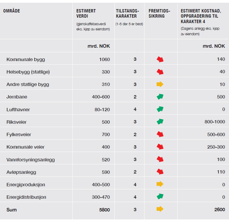 3 Her er oversikten over vedlikeholdsetterslepet: I dette notatet vurderer RIF Solbergregjeringens budsjettforslag for 2016 opp mot Norges