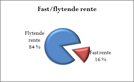 Sak 4/14 Gjeld Restgjeld på lån til investeringsformål er redusert i løpet av året, og utgjør ved årsskiftet 42,2 mill kr. Det er betalt avdrag med kr. 3.418.