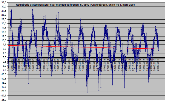 36 grader på 12 år, fra 2003 til 2015, se Figur 7b.