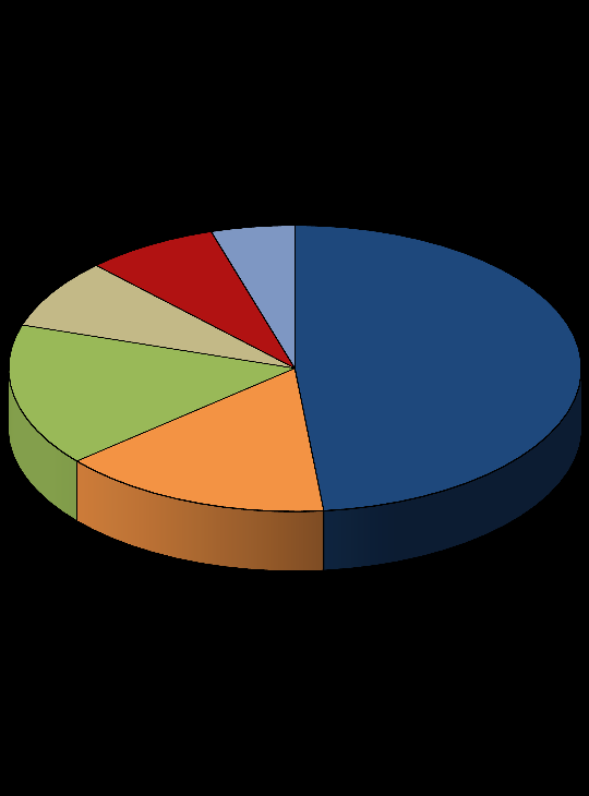 SkatteFUNN Tall Siden 2002 ca: 9100 bedrifter benyttet ordningen 21000 godkjente prosjekter 48.5 MRD FoU kostnader (til og med 2010) 9.