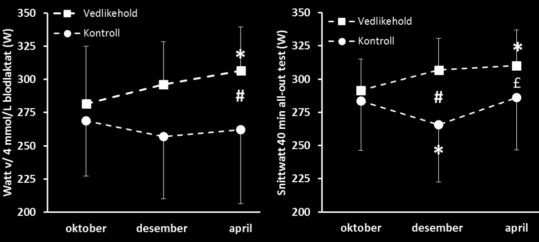 Figur 11 Watt ved en blodlaktatkonsentrasjon på 4 mmol/l (venstre panel) og snittwatt under 40 min all-out test (høyre panel) hos syklistene som gjennomførte èn HIT økt per uke fra oktober til