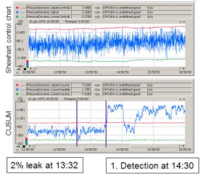 Metode for deteksjon Kombinerer Fysiske sensor målinger, Sanntidssimulatorer (modeller) Statistiske metoder Massebalanse prinsipper