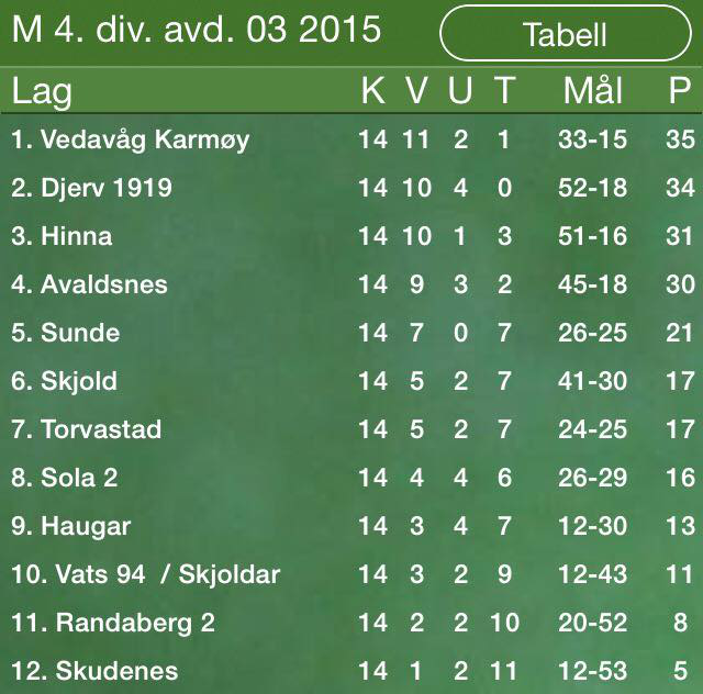 Tabell 4. divisjon avdeling 3 SPILLERTROPP 2015 1. Anders Børve (K) 3. Hassan Shakir (F/M) 4. Geir Henning Nilsen (F/A) 5. Mats Haugland (A) 6. Leander Voll (M) 7. Jaran Helmichsen (M) 1 0.