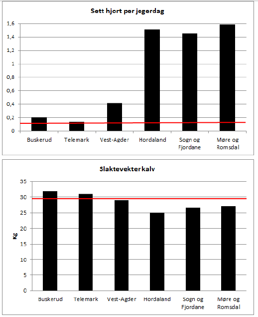 vekst, og