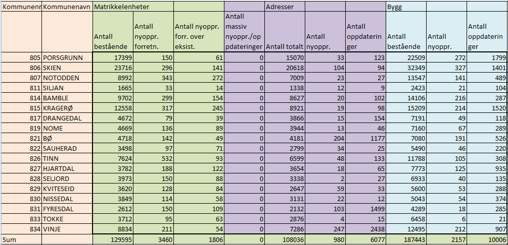 Føring i matrikkelen fra 01.01.2014 til 01.09.2014 4.3.3.1 Matrikkelenheter Det er nær 262 000 bestående matrikkelenheter i Telemark og Vestfold.