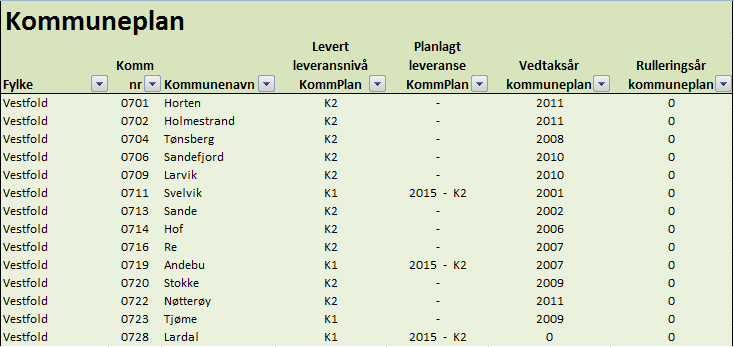 Plan for leveranse fra kommunene til Norge digitalt framgår av tabellen under. Tabellen gir en status over formatet på gjeldende kommuneplaner.