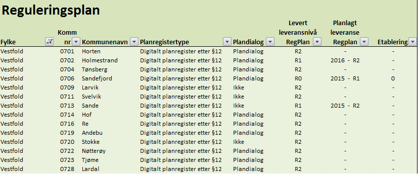 Plan for leveranse fra kommunene til Norge digitalt framgår av tabellen under. Tabellen gir en status over formatet på gjeldende reguleringsplaner i kommunen.