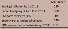 Finansiering av jordbruksavtalen Når den økonomiske ramme er klar må en finne ut hvordan dette