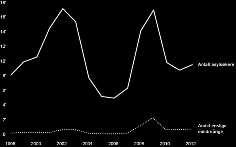 Antall asylsøkere til Norge: 1998-2012 I 2012 søkte 9.800 mennesker om asyl i Norge.