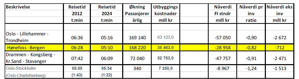 Dokumentnummer Dato Bergensbanen Voss- Arna Revisjon Effekt med Ringeriksbanen Side 4 av 11 2 HØYHASTIGHETSUTREDNINGEN Høyhastighetsutredningen ble gjennomført av Jernbaneverket i 21-212 på oppdrag