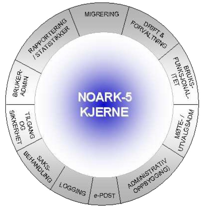 Noark-5 ytre kjerne Den indre kjerne inneholder ingen funksjonalitet mot brukeren.