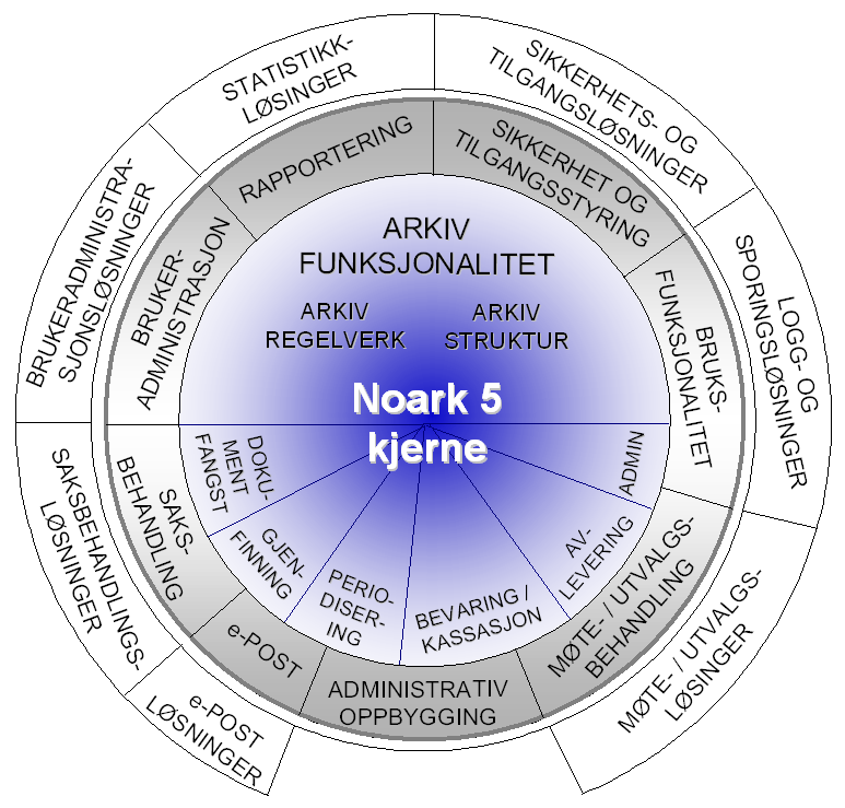 Noark 5 Standard for