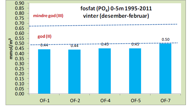 Nivåene av næringssalter i overflaten, 0-5m, tiltar innover i fjorden, både vinter og sommer (Figur 15).