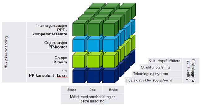 Hypotese 2 - organisasjonsmodellane (ressursbruken) vi i dag nyttar er dei beste vi kan ha Korleis ville de verifisere denne påstanden?