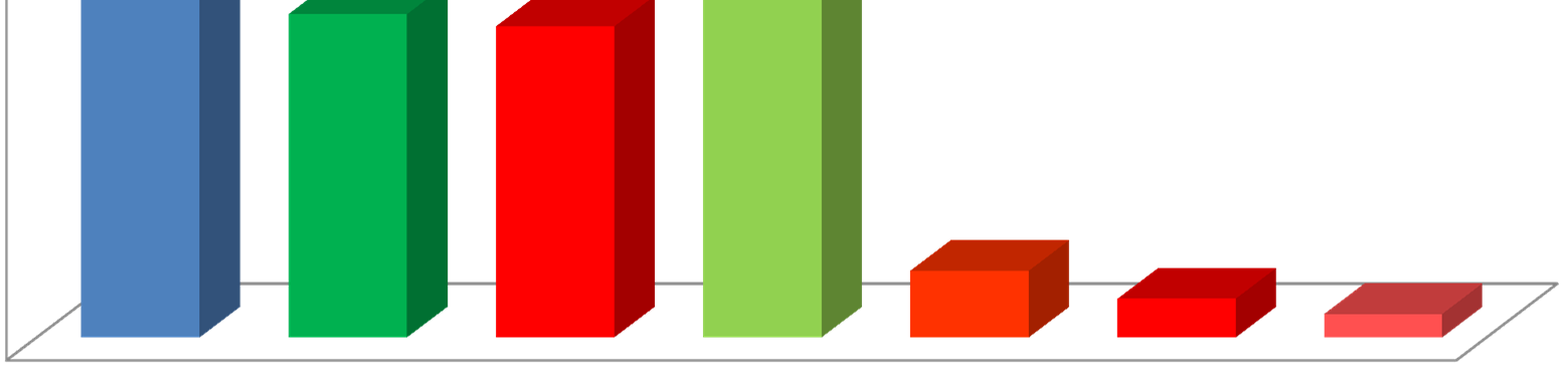 Svarte Per - Heltene Kontroll av nyanlegg 2012 utført av kjent Elvirksomhet 6 000 5 943 5 723 5 000 4 000 3 000 3 029 2 914 2 000 1 000 625 363 220 0