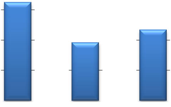 8 Statistikk 213 4 3 2 Dommeravhør 338 259 275 5 % 11 % 52 % 32 % SO Vold Vitne til vold 1 Annet 211 212 213 2 Anonyme henvendelser 3 Terapi + kartlegging 15 1 5 163 96