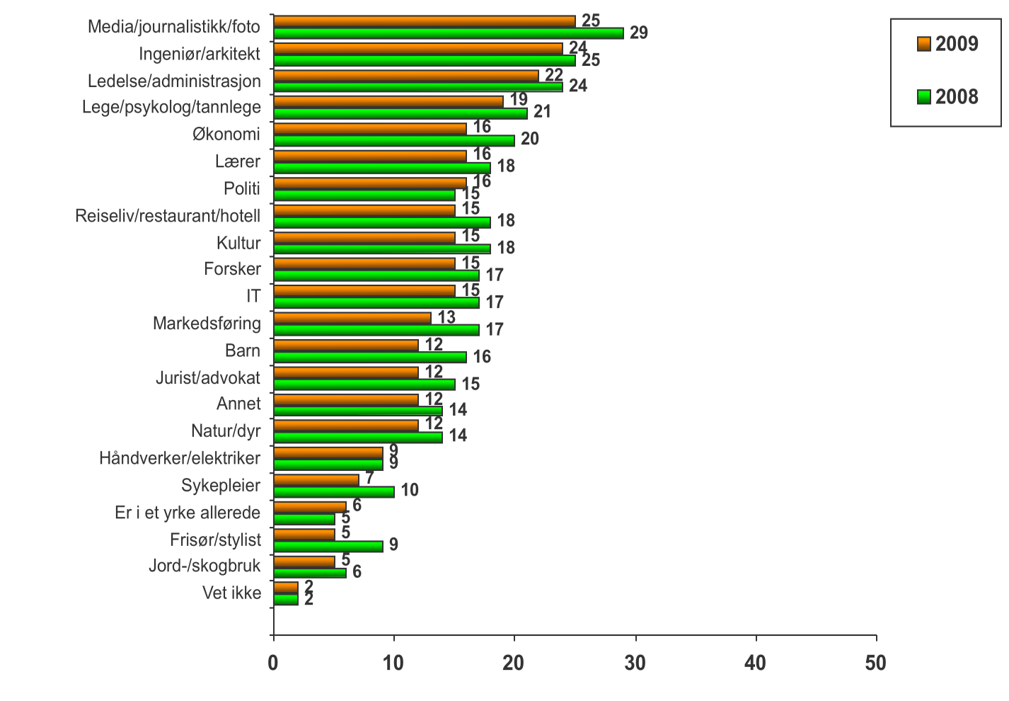 Media/journalistikk og foto appellerer mest jordbruk/skogbruk og frisør/stylist minst. Kun små endringer fra 2008 til 2009 Spørsmål: Hvilke yrker/karrierer kunne du tenke deg?