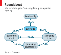 Key earnings releases and corporate news, June 2015 Samsung Electronics (7.