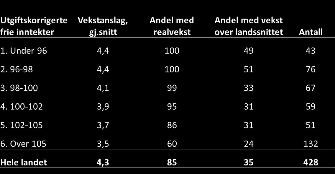 Sterkest vekst i