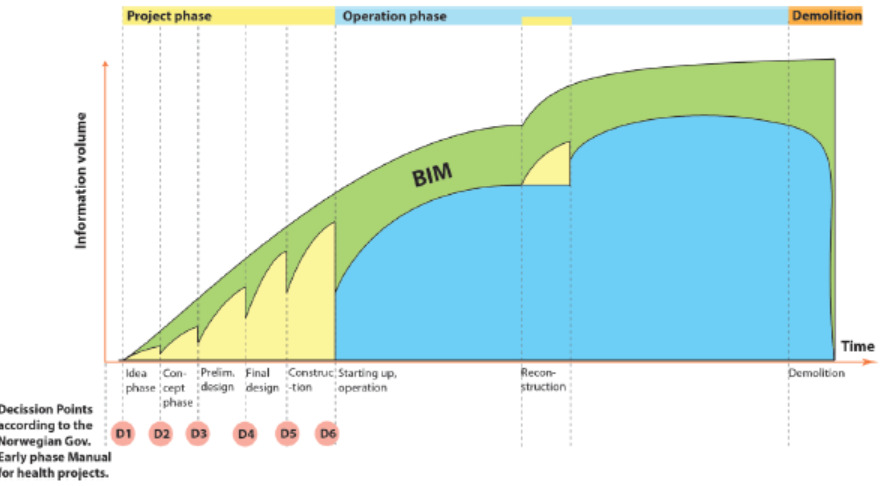 BIM-strategi gjennom alle faser God BIM-strategi