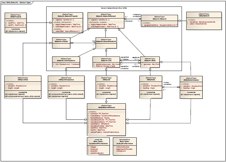 2.7 Utdrag fra UML-modell INSPIRE: (Link til fullstendig UMLmodell?