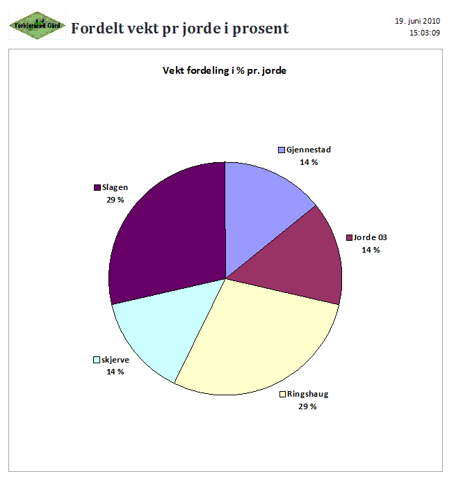 Figur 72 kakediagram som viser vekt fordelt pr