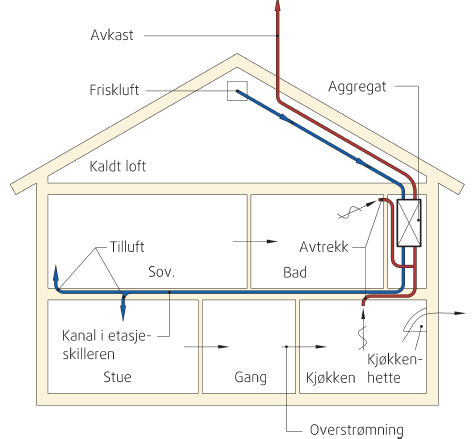 Luftmengde Det stilles ikke strengere krav til luftmengde for passivhus enn for boliger bygget etter dagens regelverk.