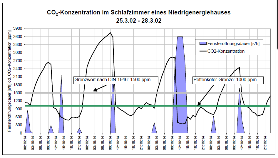 Luftkvalitet naturlig ventilasjon CO2-konsentrasjon på soverommet i en lavenergibolig med