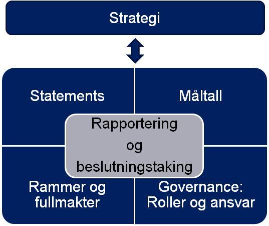 Stresstesting byggeklossene Kilde: