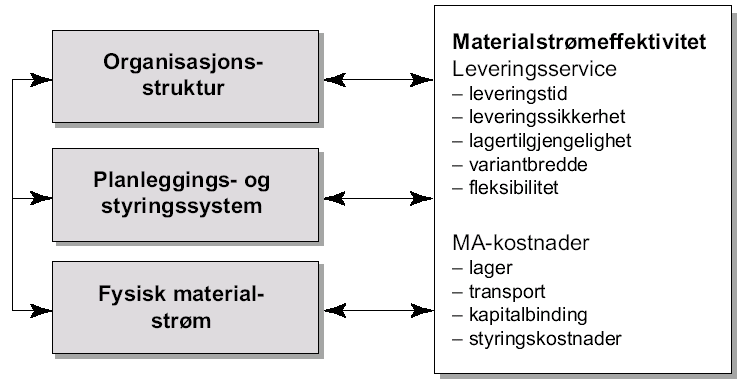 Ytelse og