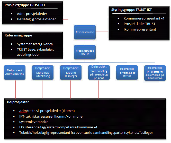 Organisering