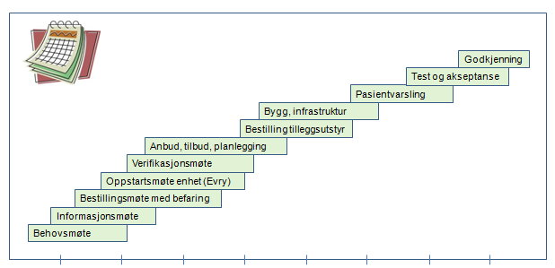 Gjennomført under prosjektperioden: Overordnet styring og organisering Utarbeidelse av mandat og etablering av arbeidsgruppe bestående av representant fra rådmannens fagstab, Trondheim Eiendom, Enhet