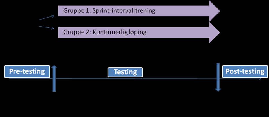 Utholdenhetstrening: langkjøring vs. sprintintervall? Kapittel A og B Tidsskjema Rekruttering av forsøkspersoner foregår i begynnelsen av august.