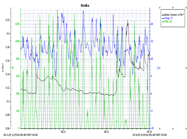 Figur 7. Variasjon i temperatur, innstråling (PAR) og vanninnhold i jord på Huseby i 2008. Fig 8. Variasjon i temperatur, innstråling (PAR) og vanninnhold i jord på Huseby i 2009.