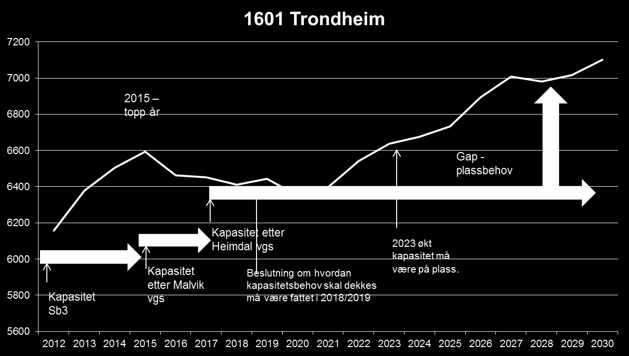 Demografi i Trondheim og omegn Prognosene viser elevtallsøkning i Trondheim og omegn. I tillegg til vekst vil Trondheim få en stadig større del av det totale elevtallet i fylket.