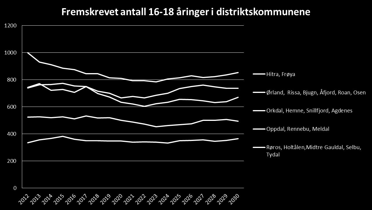 a) Demografi Folketallsutviklingen i Sør-Trøndelag er ulik i de forskjellige delene av fyket. Det er en relativt stor vekst i Trondheim og omegn fram mot 2030.