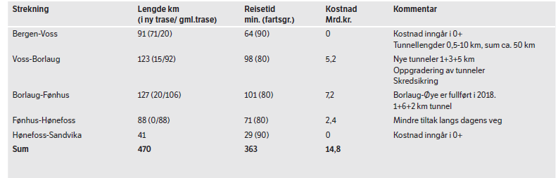 E16 over Filefjell Fra Voss til Lærdal vil vegen i hovedsak følge dagens trase, og fra Øye til Røn er det planlagt utvidelse til bred tofelts veg.