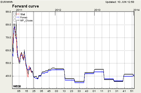 Utsikter (forwardkurven) Nord Pools terminpriser oppsummerer på en måte det samlede markedssynet til enhver tid.