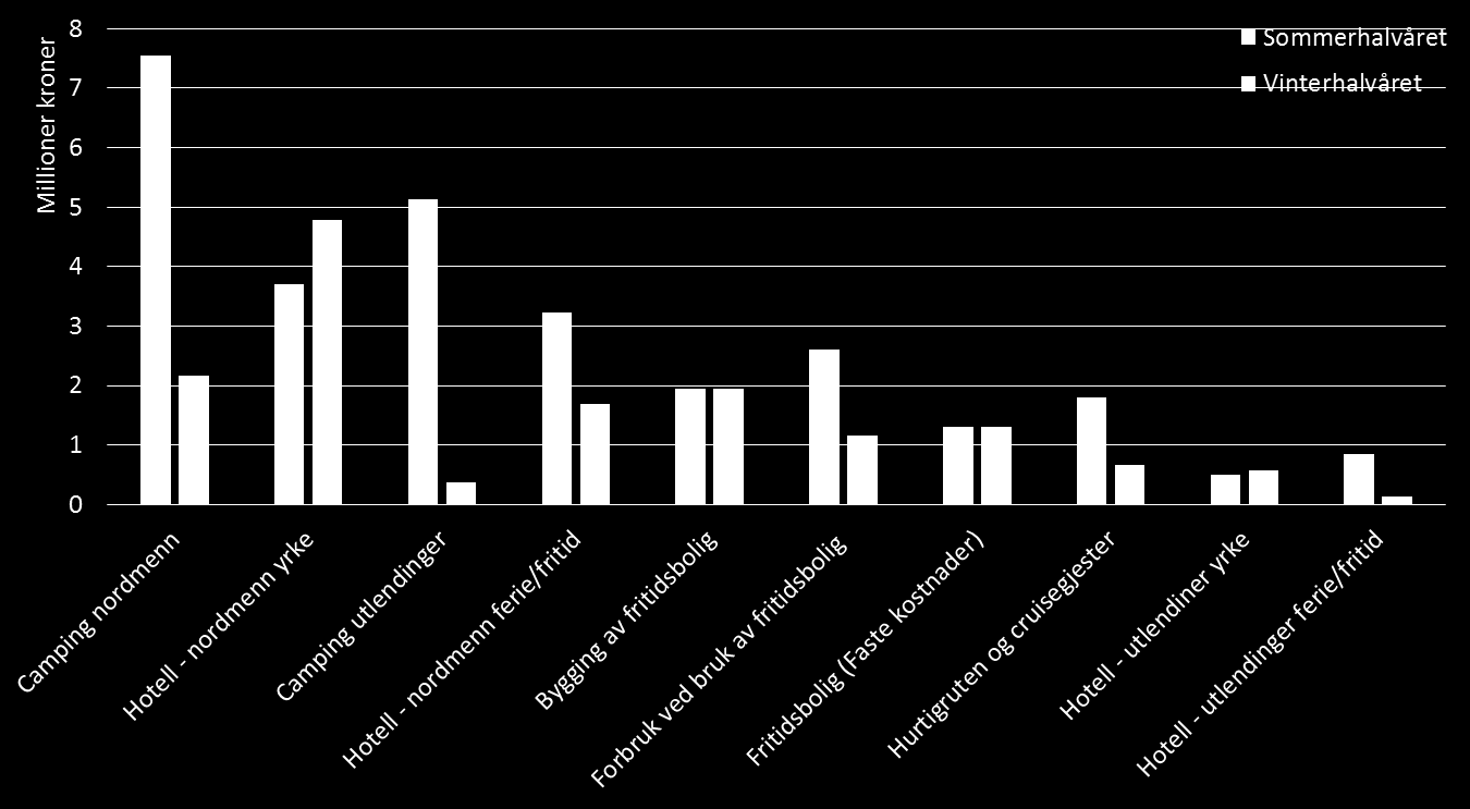 3.3. Beregning av totalt reiselivsrelatert forbruk og investeringer I dette delkapittelet vil vi presentere totalt forbruk per segment samt investeringer og faste kostnader knyttet til