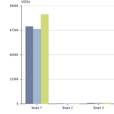 8% Totalt tco2e/produsert volum 1.3 1.2 1.4 14.2% Totalt tco2e/driftsdøgn Antall - 23.0 26.2 14.1% Driftsdøgn - 3 011.0 3 154.0 4.7% Årsverk 359.0 359.