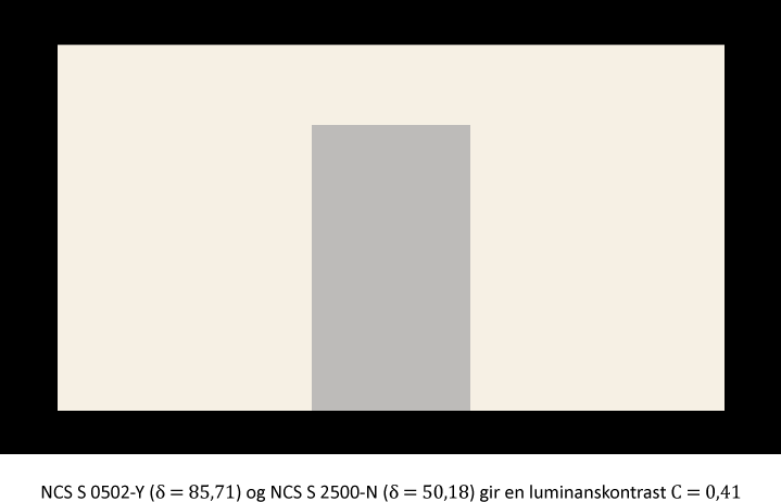 Krav til luminanskontraster TEK 10 ( 12-6, 12-15, 15-13): Minimum luminanskontrast 0,4: - Søyler til omgivelsene (hvis ikke merket med 0,8 i to høyder på søylen) -