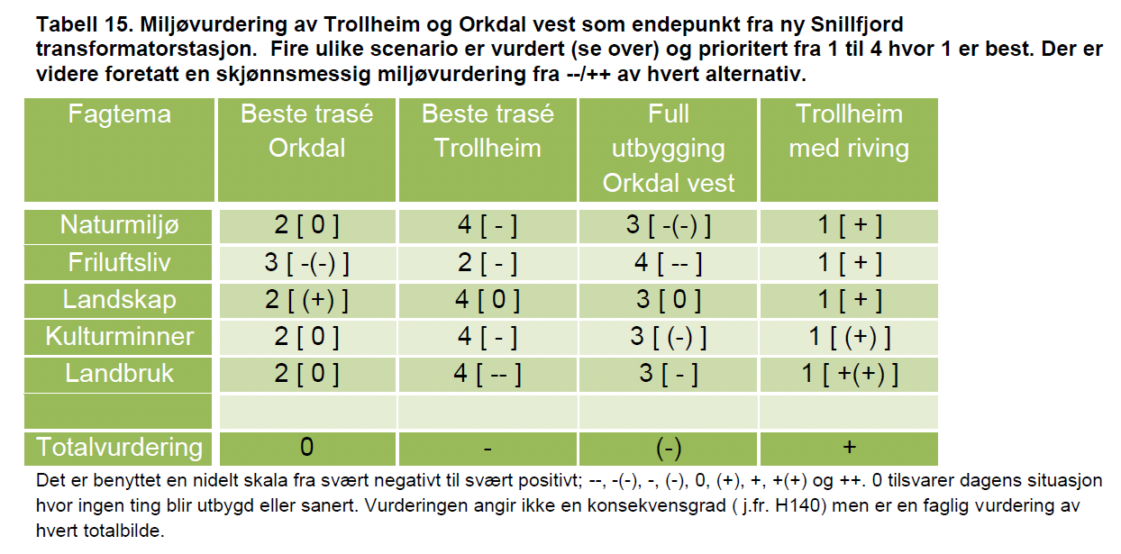 Side 114 Figur 26: Miljøvurdering av endepunkt. Hentet fra tilleggsutredningen. Prioriteringen viser at Orkdal vest som endepunkt totalt sett gir noe mindre miljøinngrep enn Trollheim.